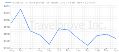Price overview for flights from Kansas City to Baltimore