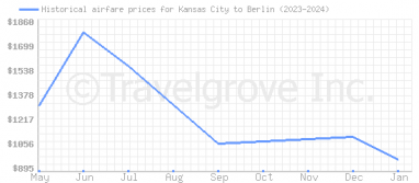 Price overview for flights from Kansas City to Berlin