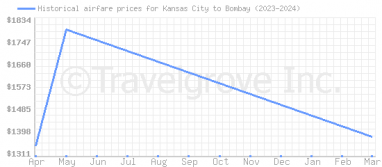 Price overview for flights from Kansas City to Bombay