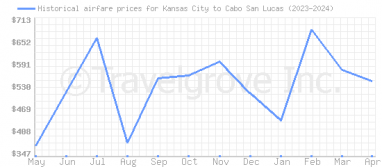 Price overview for flights from Kansas City to Cabo San Lucas