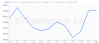 Price overview for flights from Kansas City to Cancun