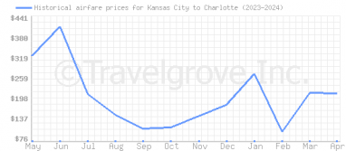 Price overview for flights from Kansas City to Charlotte