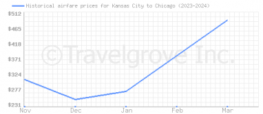 Price overview for flights from Kansas City to Chicago