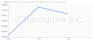 Price overview for flights from Kansas City to China