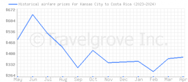 Price overview for flights from Kansas City to Costa Rica