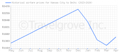Price overview for flights from Kansas City to Delhi