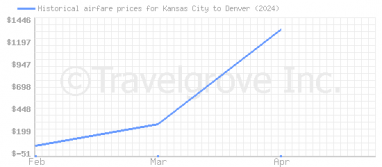 Price overview for flights from Kansas City to Denver