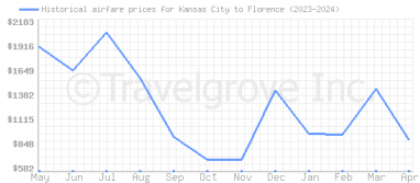 Price overview for flights from Kansas City to Florence
