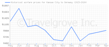 Price overview for flights from Kansas City to Germany