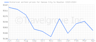 Price overview for flights from Kansas City to Houston