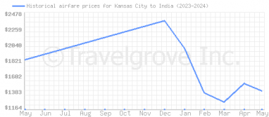 Price overview for flights from Kansas City to India