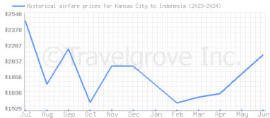 Price overview for flights from Kansas City to Indonesia