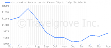 Price overview for flights from Kansas City to Italy