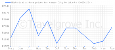 Price overview for flights from Kansas City to Jakarta
