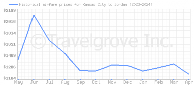 Price overview for flights from Kansas City to Jordan