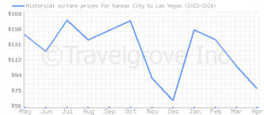 Price overview for flights from Kansas City to Las Vegas