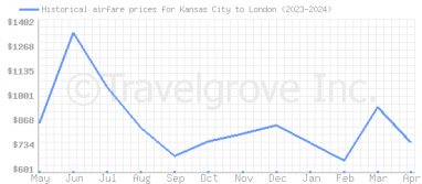Price overview for flights from Kansas City to London