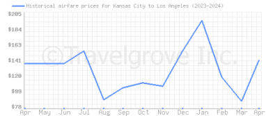 Price overview for flights from Kansas City to Los Angeles