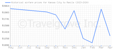 Price overview for flights from Kansas City to Manila