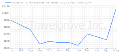 Price overview for flights from Kansas City to Maui