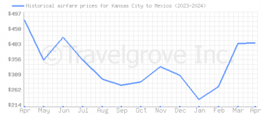 Price overview for flights from Kansas City to Mexico