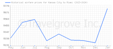 Price overview for flights from Kansas City to Miami
