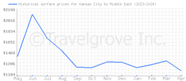 Price overview for flights from Kansas City to Middle East