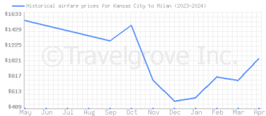 Price overview for flights from Kansas City to Milan