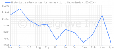 Price overview for flights from Kansas City to Netherlands