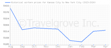 Price overview for flights from Kansas City to New York City