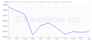 Price overview for flights from Kansas City to Newark