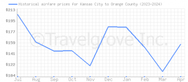 Price overview for flights from Kansas City to Orange County