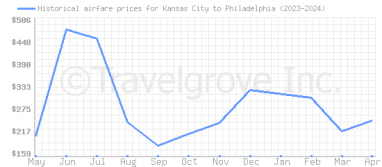 Price overview for flights from Kansas City to Philadelphia