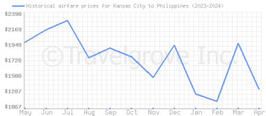 Price overview for flights from Kansas City to Philippines