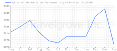 Price overview for flights from Kansas City to Portland