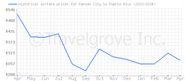 Price overview for flights from Kansas City to Puerto Rico