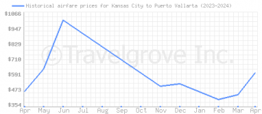 Price overview for flights from Kansas City to Puerto Vallarta