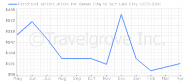 Price overview for flights from Kansas City to Salt Lake City