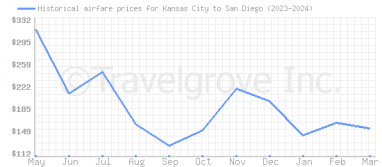 Price overview for flights from Kansas City to San Diego