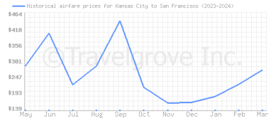 Price overview for flights from Kansas City to San Francisco