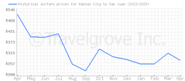 Price overview for flights from Kansas City to San Juan