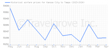 Price overview for flights from Kansas City to Tampa
