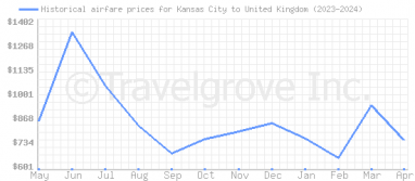 Price overview for flights from Kansas City to United Kingdom