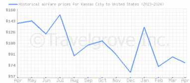 Price overview for flights from Kansas City to United States