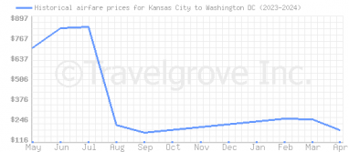 Price overview for flights from Kansas City to Washington DC