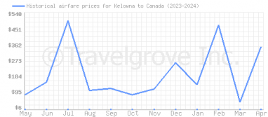 Price overview for flights from Kelowna to Canada