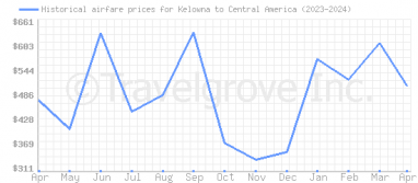 Price overview for flights from Kelowna to Central America