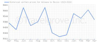 Price overview for flights from Kelowna to Mexico