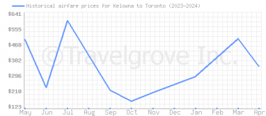 Price overview for flights from Kelowna to Toronto