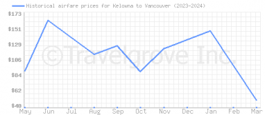Price overview for flights from Kelowna to Vancouver